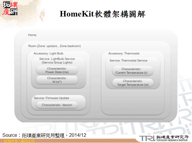 HomeKit軟體架構圖解