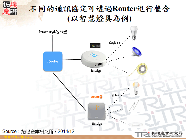 不同的通訊協定可透過Router進行整合(以智慧燈具為例)