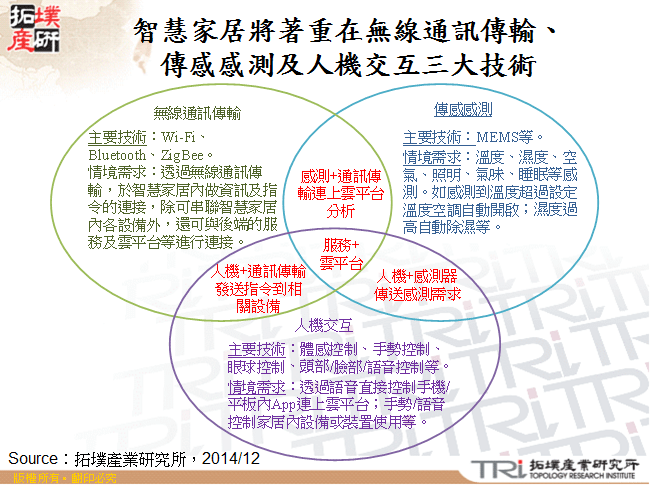 智慧家居將著重在無線通訊傳輸、傳感感測及人機交互三大技術