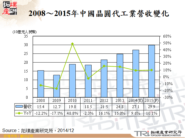 2008～2015年中國晶圓代工業營收變化