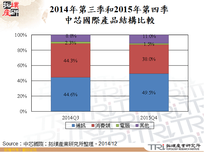 2014年第三季和2015年第四季中芯國際產品結構比較