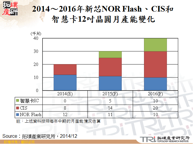 2014～2016年新芯NOR Flash、CIS和智慧卡12吋晶圓月產能變化