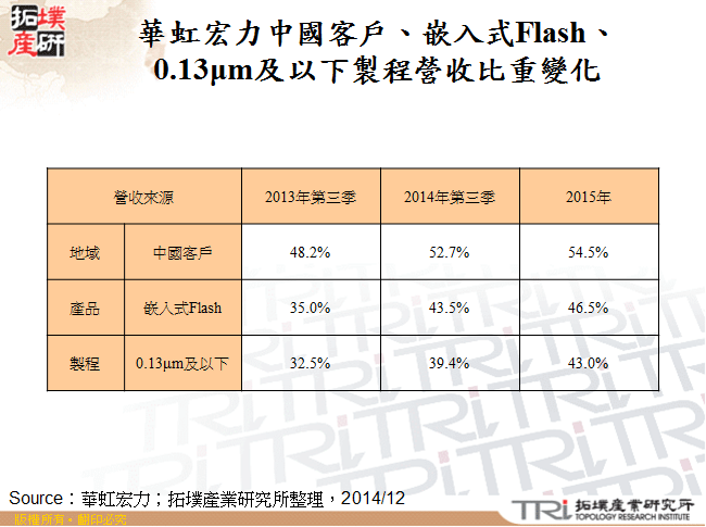 華虹宏力中國客戶、嵌入式Flash、0.13μm及以下製程營收比重變化