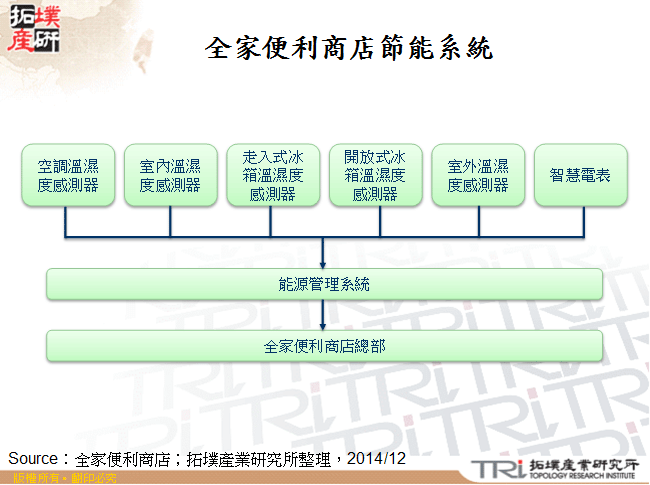 全家便利商店節能系統