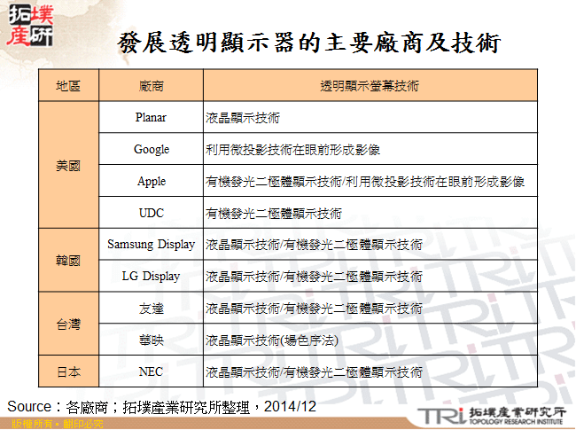 發展透明顯示器的主要廠商及技術