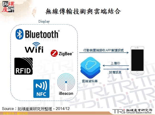 無線傳輸技術與雲端結合