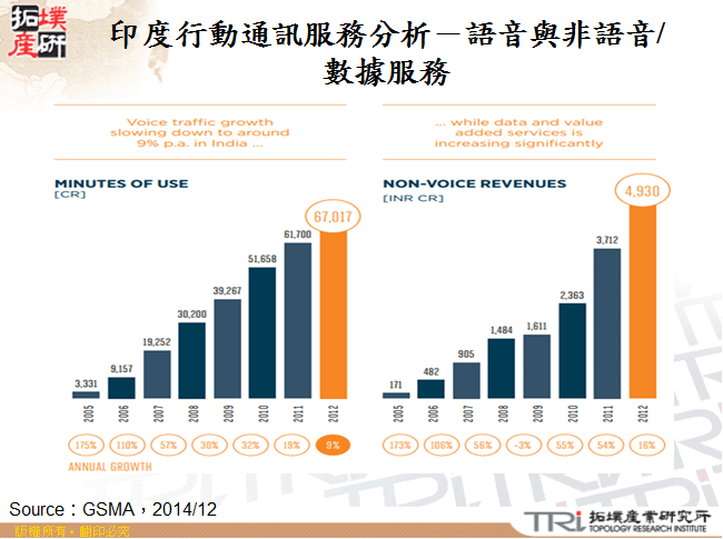 印度行動通訊服務分析－語音與非語音/數據服務