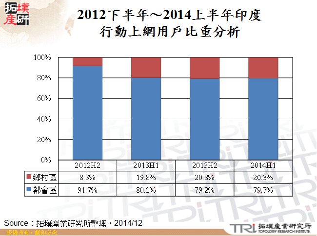 2012下半年～2014上半年印度行動上網用戶比重分析