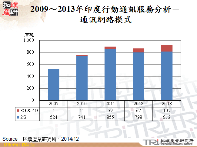 2009～2013年印度行動通訊服務分析－通訊網路模式