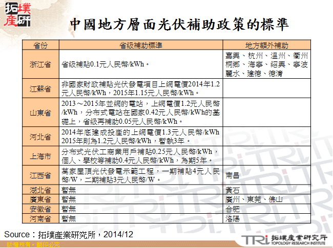 中國地方層面光伏補助政策的標準