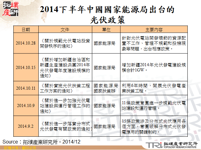 2014下半年中國國家能源局出台的光伏政策