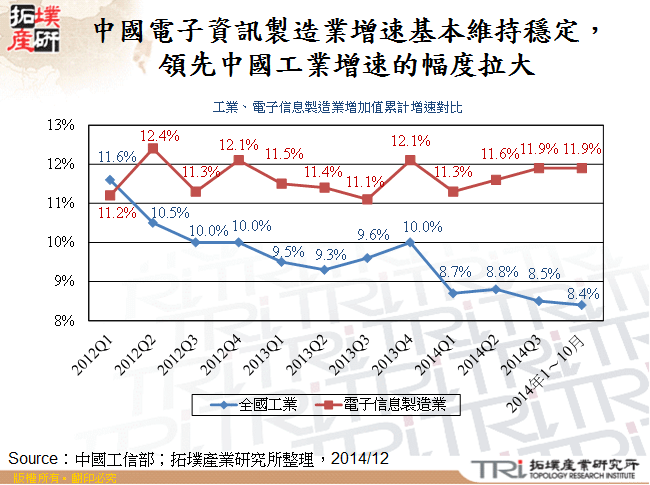 中國電子資訊製造業增速基本維持穩定，領先中國工業增速的幅度拉大