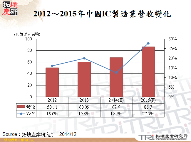 2012～2015年中國IC製造業營收變化