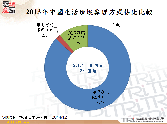 2013年中國生活垃圾處理方式佔比比較