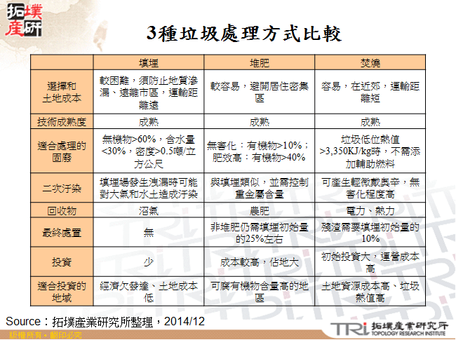 3種垃圾處理方式比較