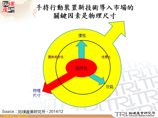 手持行動裝置新技術導入市場的關鍵因素是物理尺寸