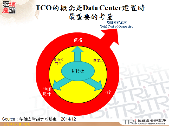 TCO的概念是Data Center建置時最重要的考量