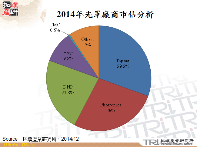 2014年光罩廠商市佔分析