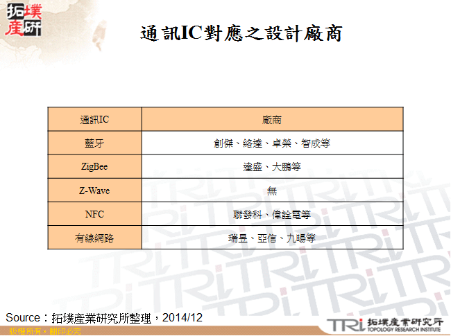 通訊IC對應之設計廠商