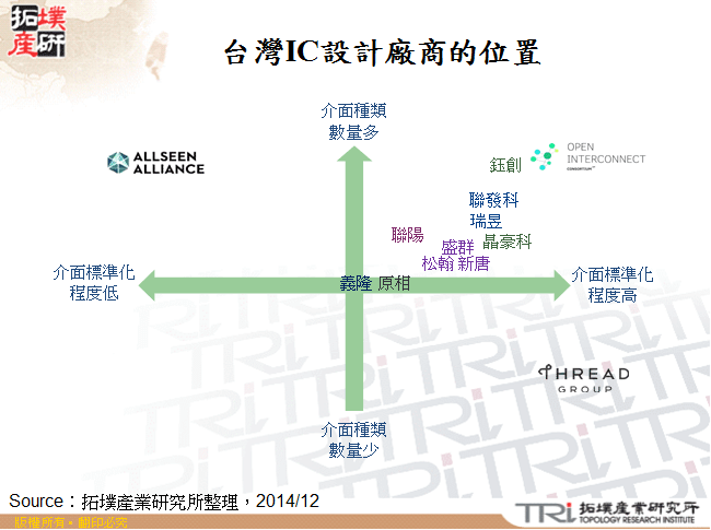 台灣IC設計廠商的位置