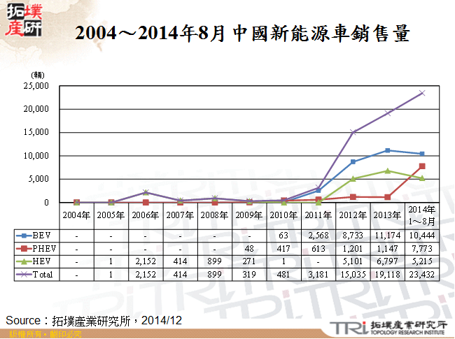 2004～2014年8月中國新能源車銷售量