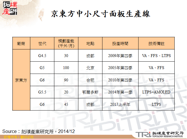 京東方中小尺寸面板生產線