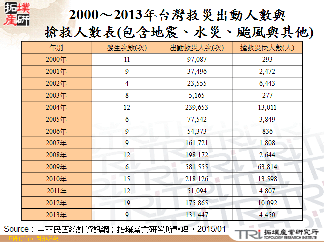 2000～2013年台灣救災出動人數與搶救人數表(包含地震、水災、颱風與其他)