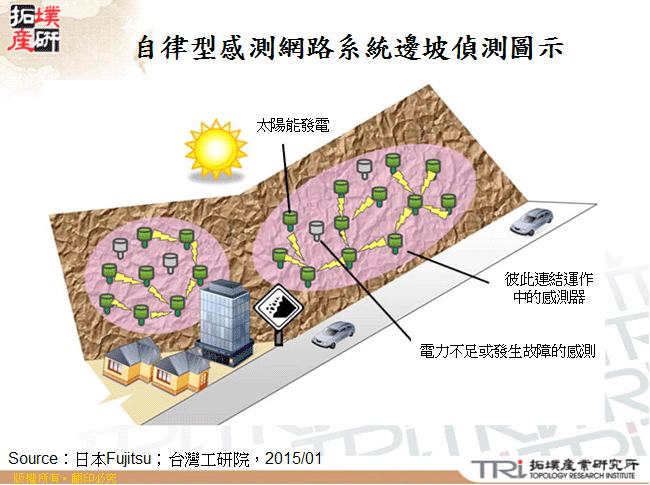 自律型感測網路系統邊坡偵測圖示