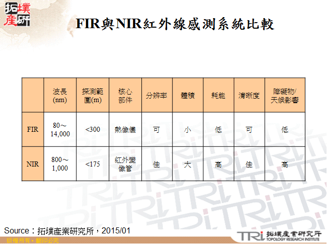 FIR與NIR紅外線感測系統比較