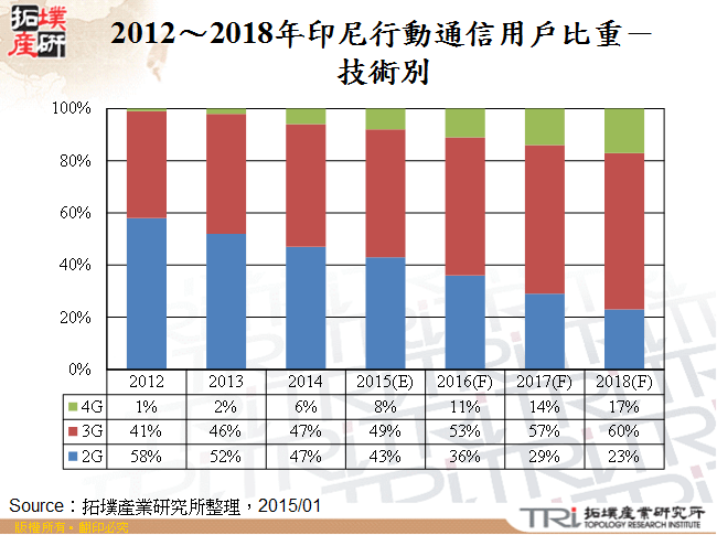 2012～2018年印尼行動通信用戶比重－技術別