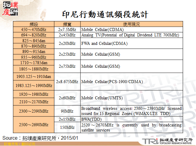 印尼行動通訊頻段統計