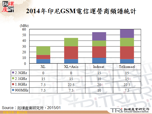 2014年印尼GSM電信運營商頻譜統計