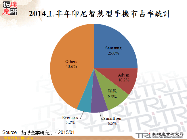 2014上半年印尼智慧型手機市占率統計