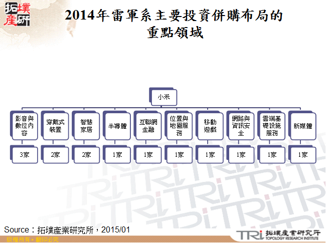 2014年雷軍系主要投資併購布局的重點領域