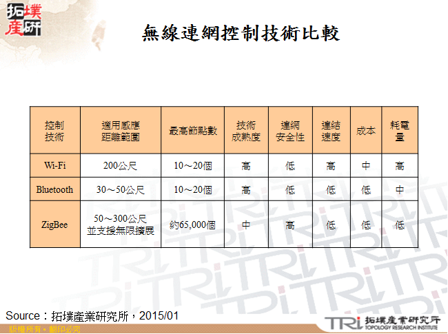 無線連網控制技術比較