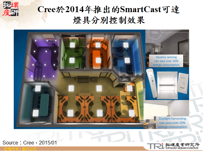 Cree於2014年推出的SmartCast可達燈具分別控制效果