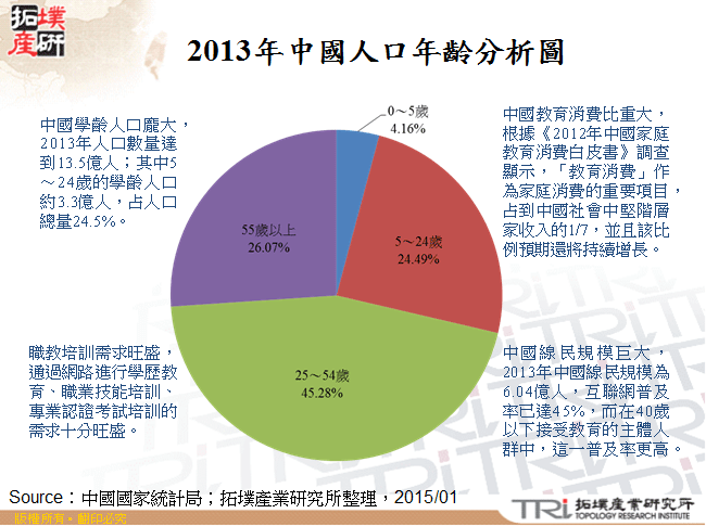 2013年中國人口年齡分析圖