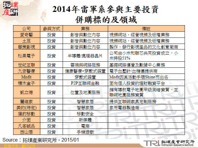 2014年雷軍系參與主要投資併購標的及領域