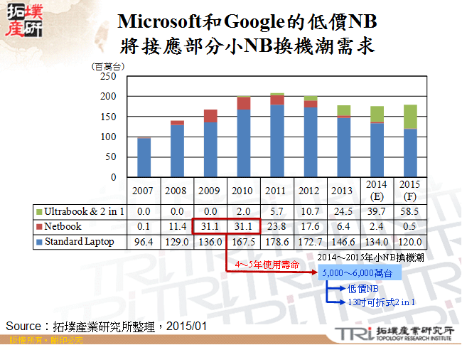 Microsoft和Google的低價NB將接應部分小NB換機潮需求