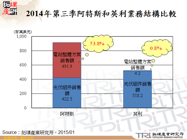 2014年第三季阿特斯和英利業務結構比較