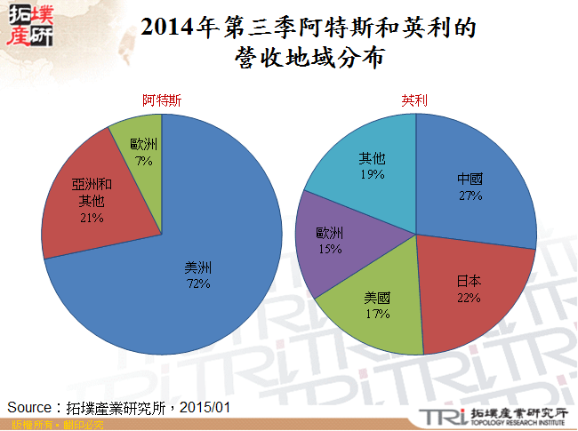 2014年第三季阿特斯和英利的營收地域分布