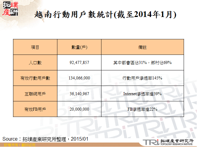 越南行動用戶數統計(截至2014年1月)