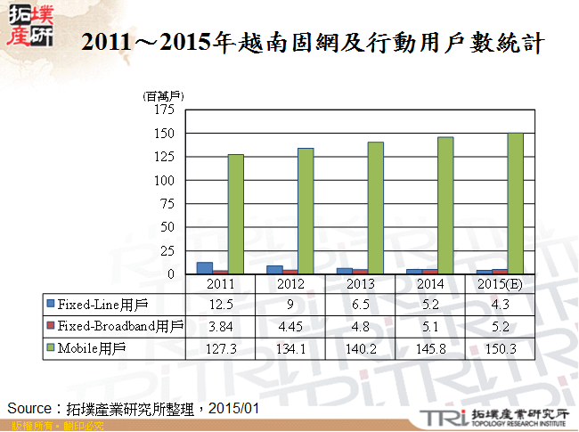 2011～2015年越南固網及行動用戶數統計