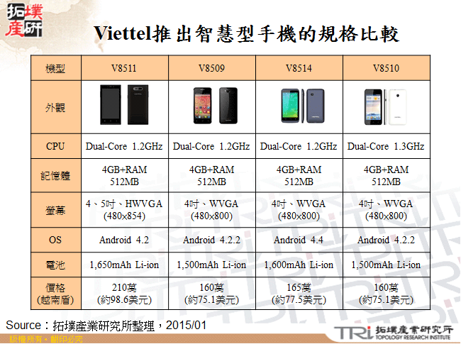 Viettel推出智慧型手機的規格比較