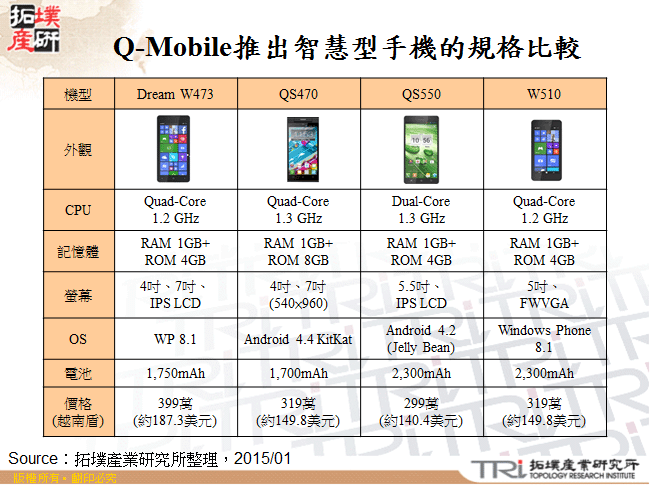 Q-Mobile推出智慧型手機的規格比較