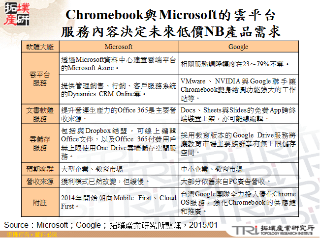 Chromebook與Microsoft的雲平台服務內容決定未來低價NB產品需求