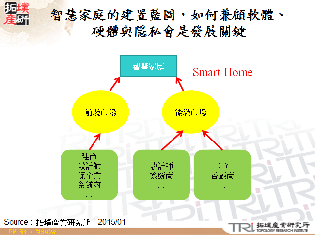 智慧家庭的建置藍圖，如何兼顧軟體、硬體與隱私會是發展關鍵