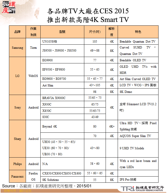 各品牌TV大廠在CES 2015推出新款高階4K Smart TV