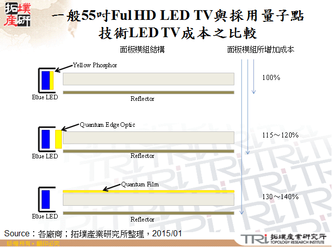 一般55吋Ful HD LED TV與採用量子點技術LED TV成本之比較