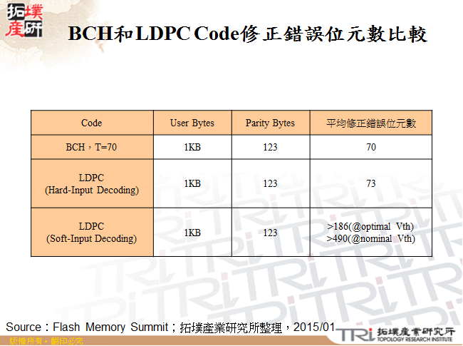 BCH和LDPC Code修正錯誤位元數比較